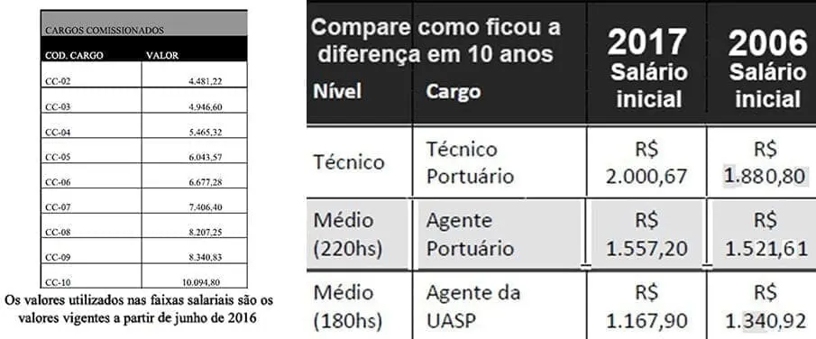Veja os valores dos cargos comissionados que atuam na APPA | Compare no resumo abaixo do quadro de 2006 com o que está por vir neste ano