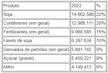 cargas-portos-2023