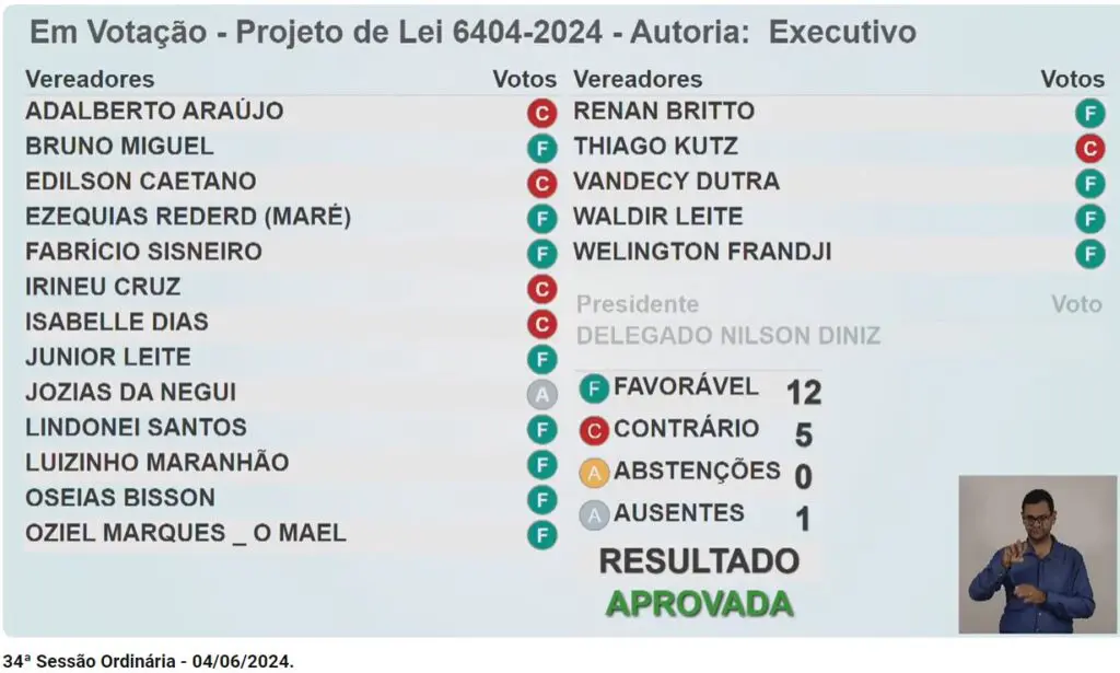 O projeto que cria mais um CT e regulamenta as atividades das duas unidades foi aprovado, com 12 votos favoráveis e 5 contrários. Foto: Reprodução

