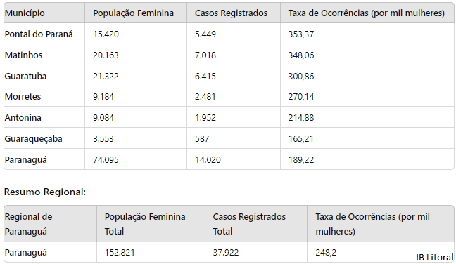 Taxa violência mulher Litoral