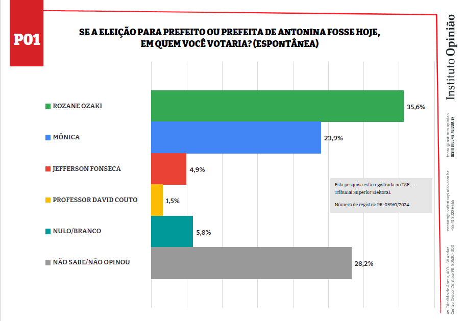 Pesquisa Antonina 1