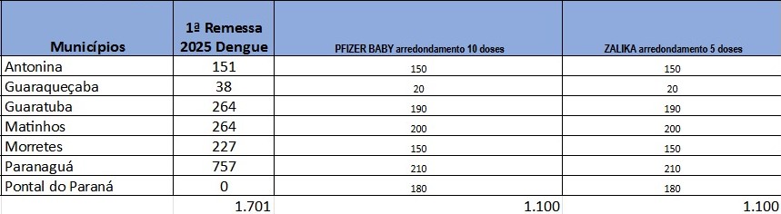doses covid Litoral