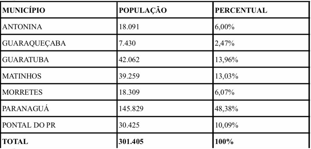 Cada cidade repassa o valor para o Consórcio proporcional à população; com isso, Pontal do Paraná arca com pouco mais de 10% do repasse. Foto: CISLIPA

