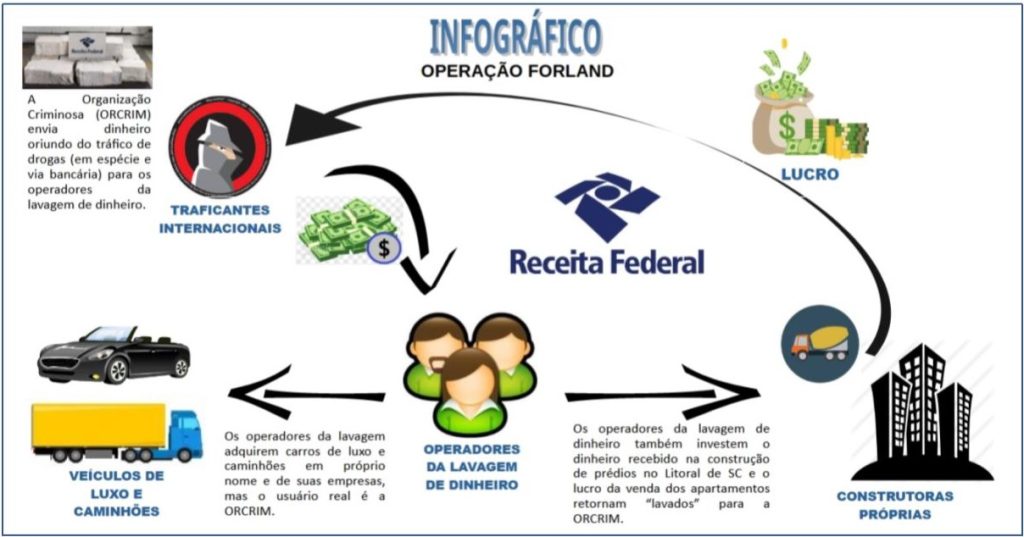Infográfico Operação Forland