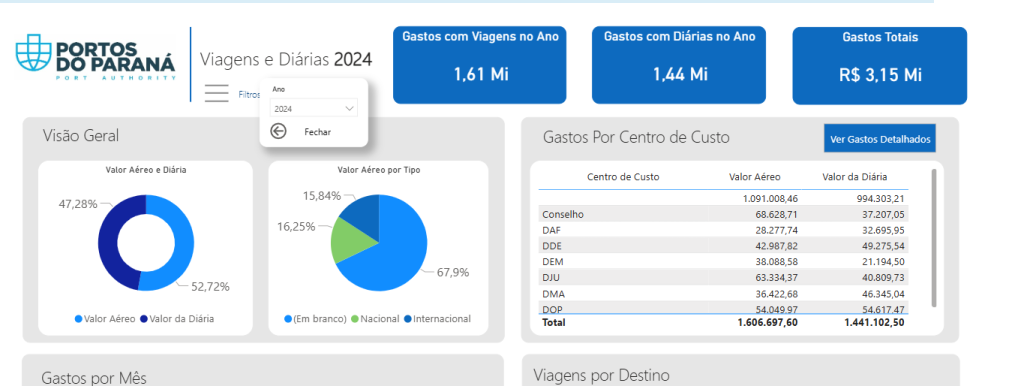 Dados informados no Portal da Transparência da Portos do Paraná para as despesas de viagens em 2024 era o dobro dos disponíveis no portal, no último mês de julho. Foto: Portal da Transparência da Portos do Paraná