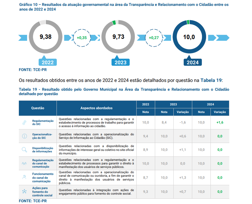 Resultado positivo sobre transparência municipal foi divulgado pelo Tribunal de Contas do Paraná. Foto: Reprodução/TCE-PR