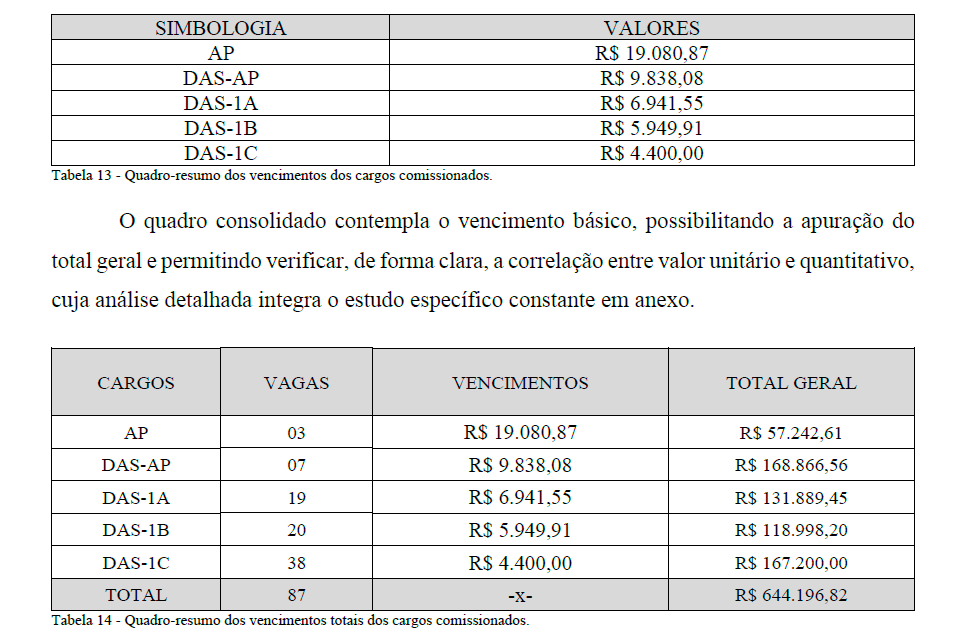 Proposta da reforma prevê cargos comissionados com remuneração de até R$ 19.080,87.