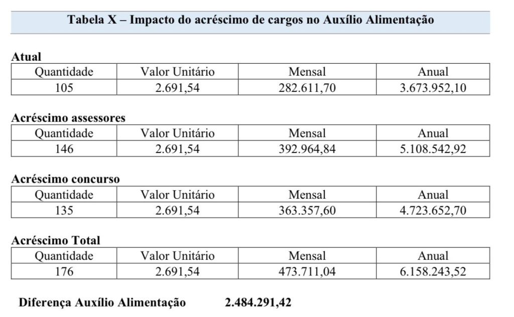 Impacto do aumento de cargos no Auxílio Alimentação, com elevação do custo anual em R$ 2,48 milhões.