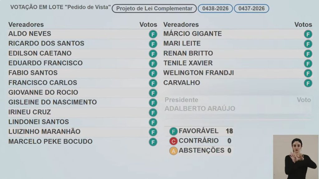 O pedido de vista do projeto da Prefeitura, que promove a reforma administrativa, foi aprovado por todos os vereadores 